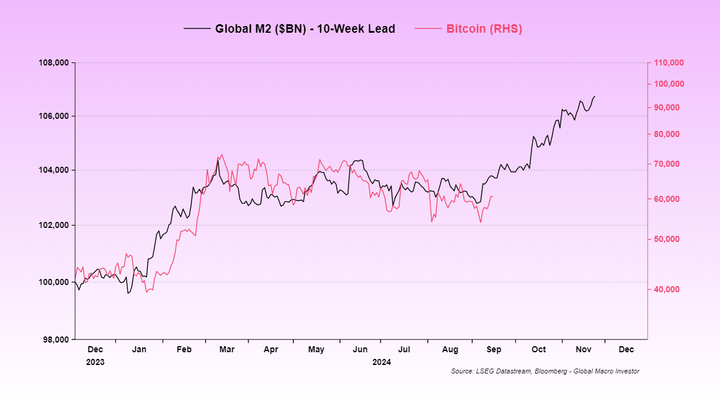 M2 toàn cầu và Bitcoin 2024