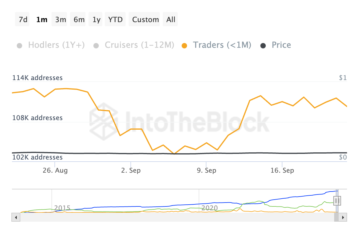 địa chỉ dogecoin theo thời gian nắm giữ