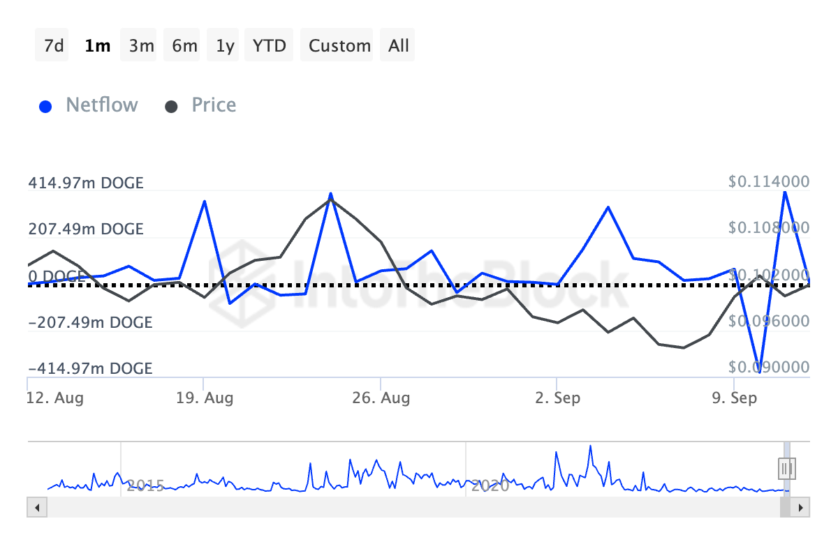 dogecoin large holders’ netflow