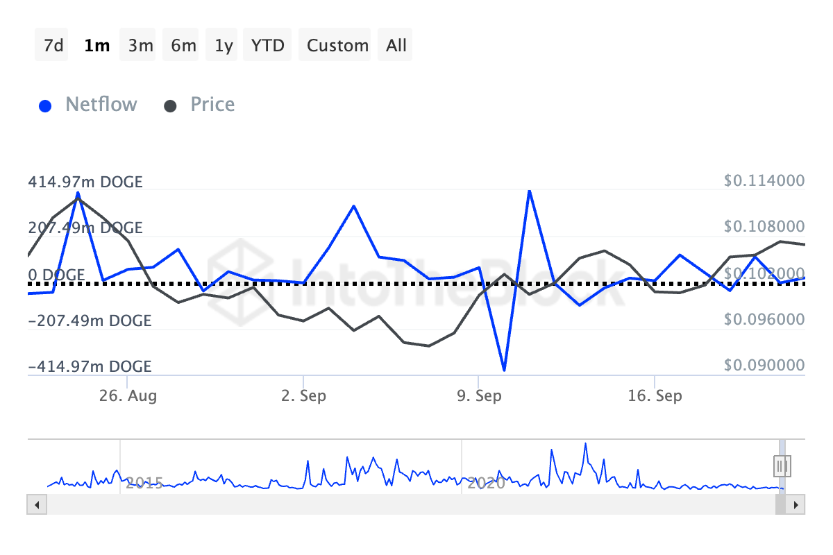 Dogecoin Large Holders’ Netflow