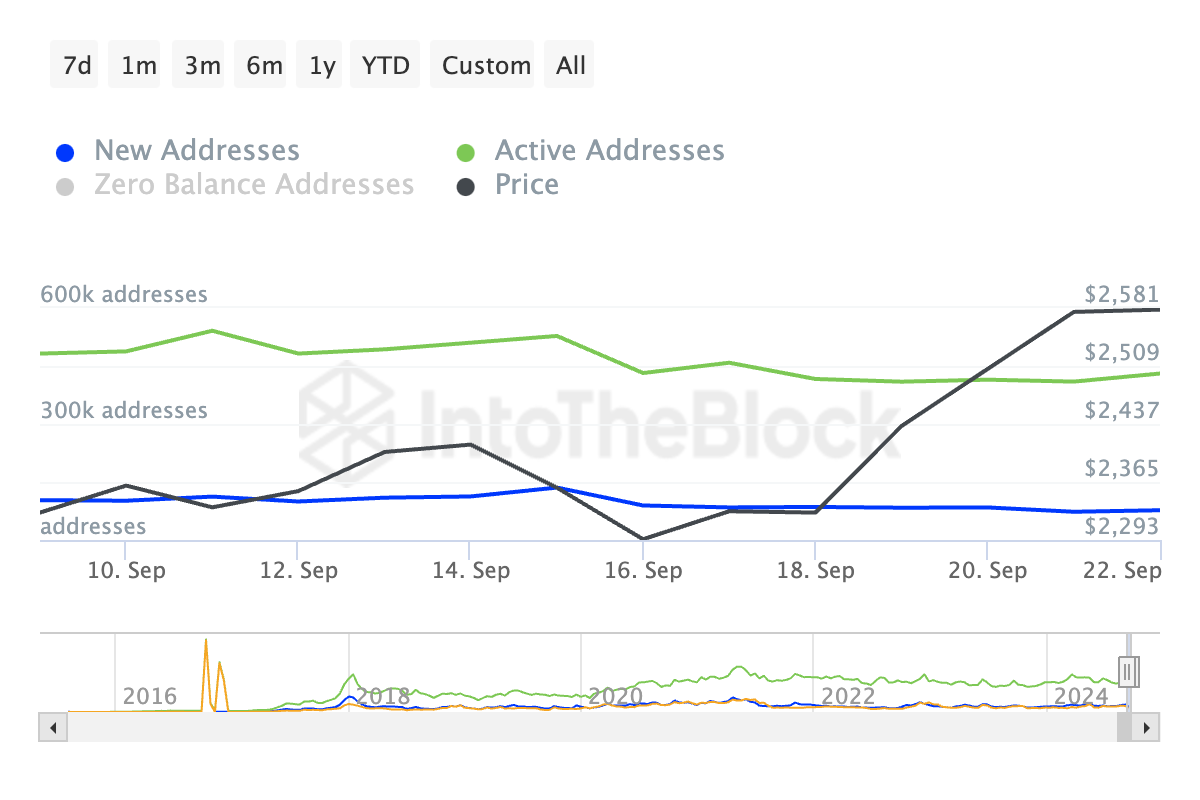 Địa chỉ hoạt động hàng ngày của Ethereum.