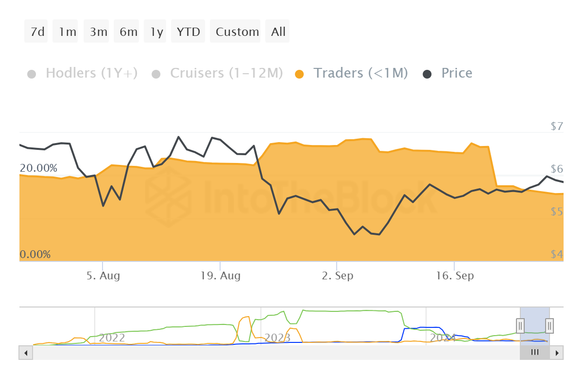 Toncoin 供应分布。