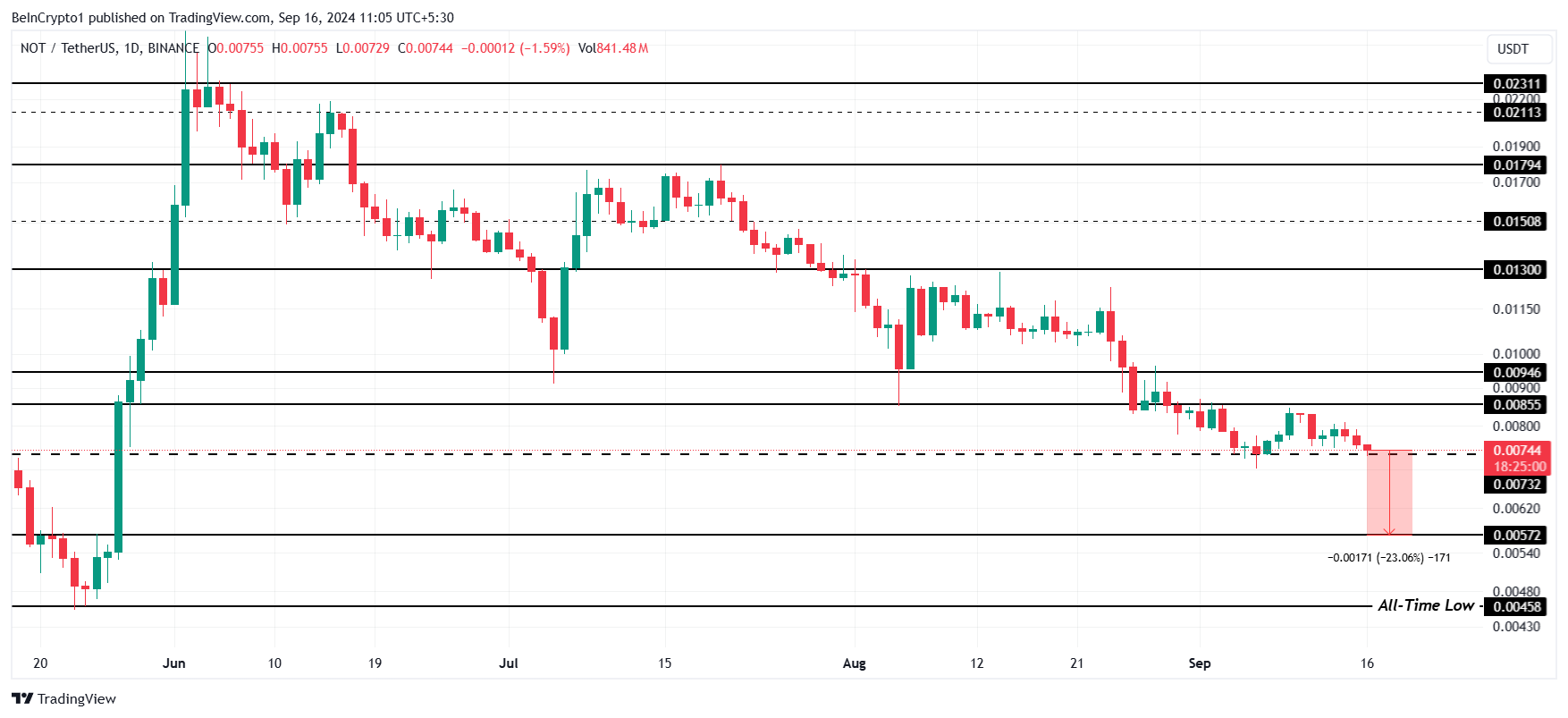 Notcoin 价格分析。