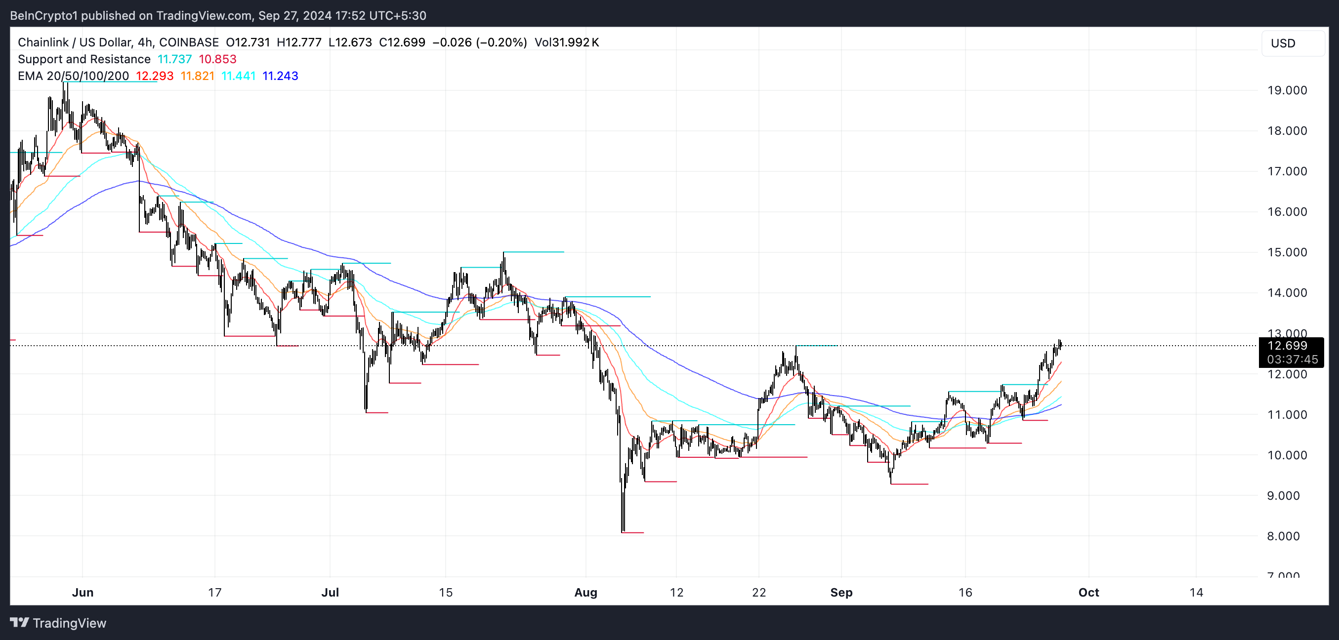 LINK EMA 선 및 지지 및 저항.