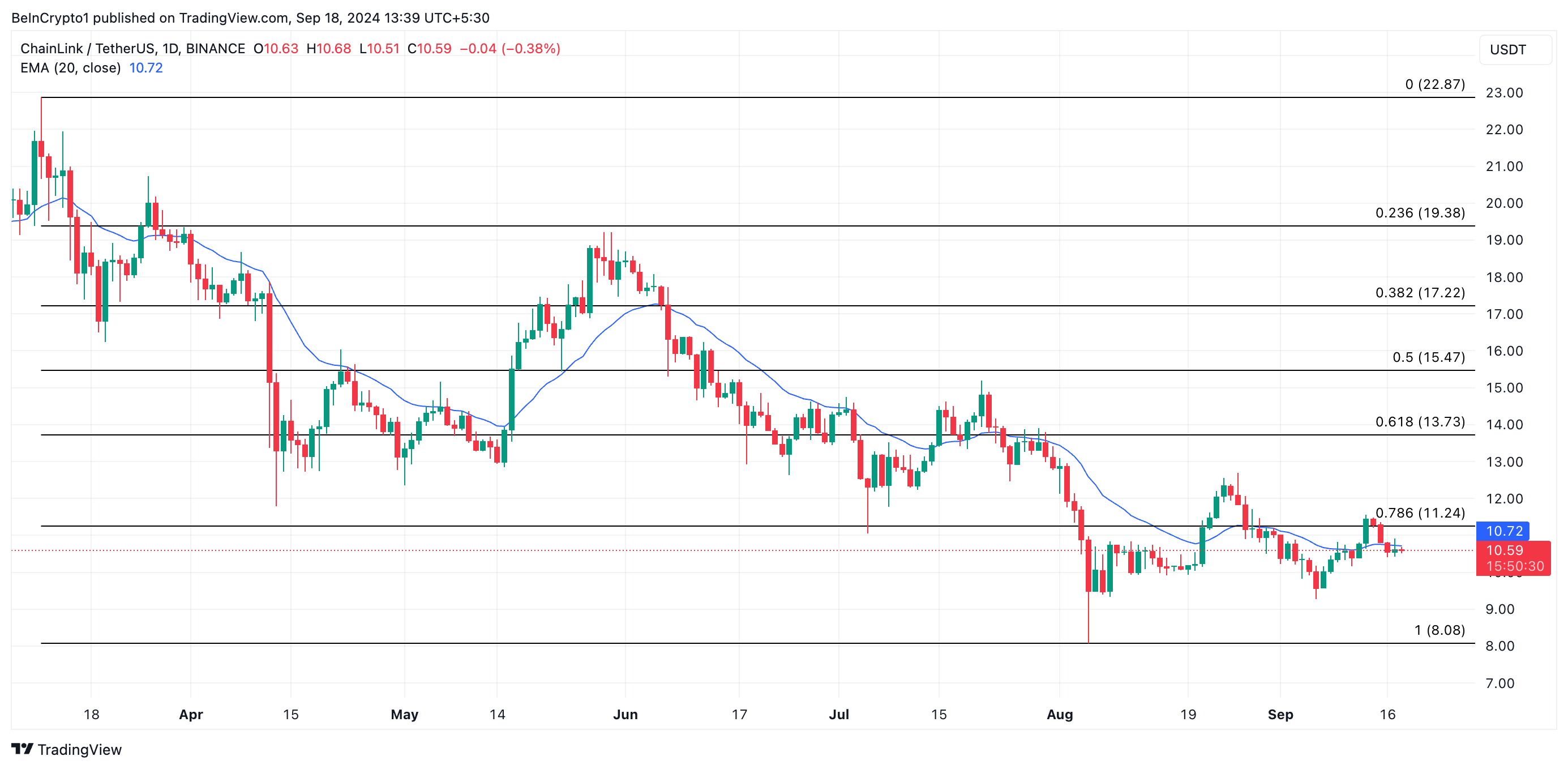 chainlink price prediction