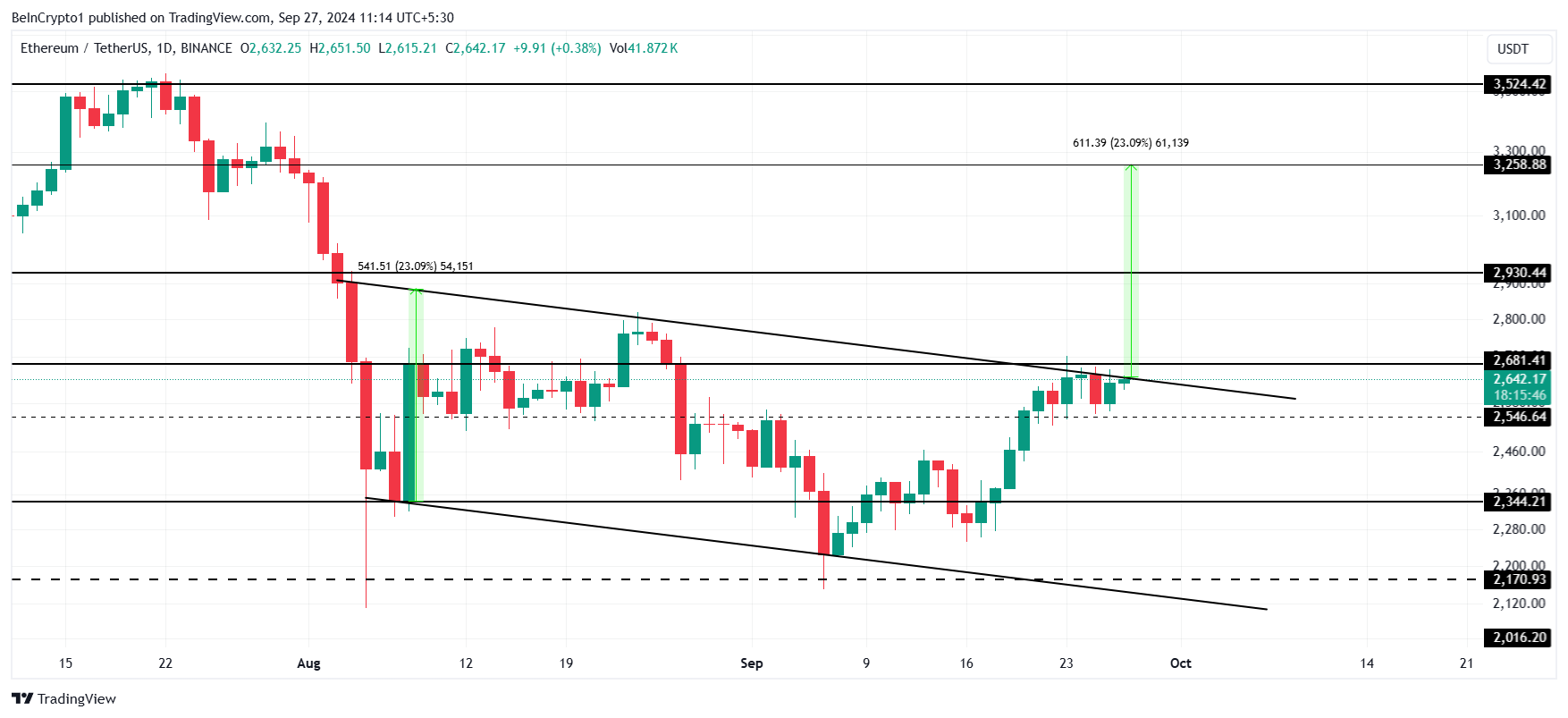 Ethereum Price Analysis.