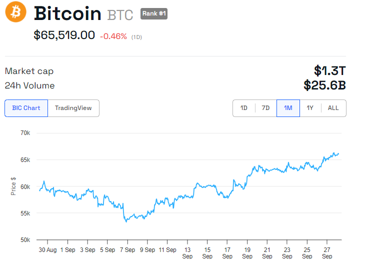 Hiệu suất giá BTC