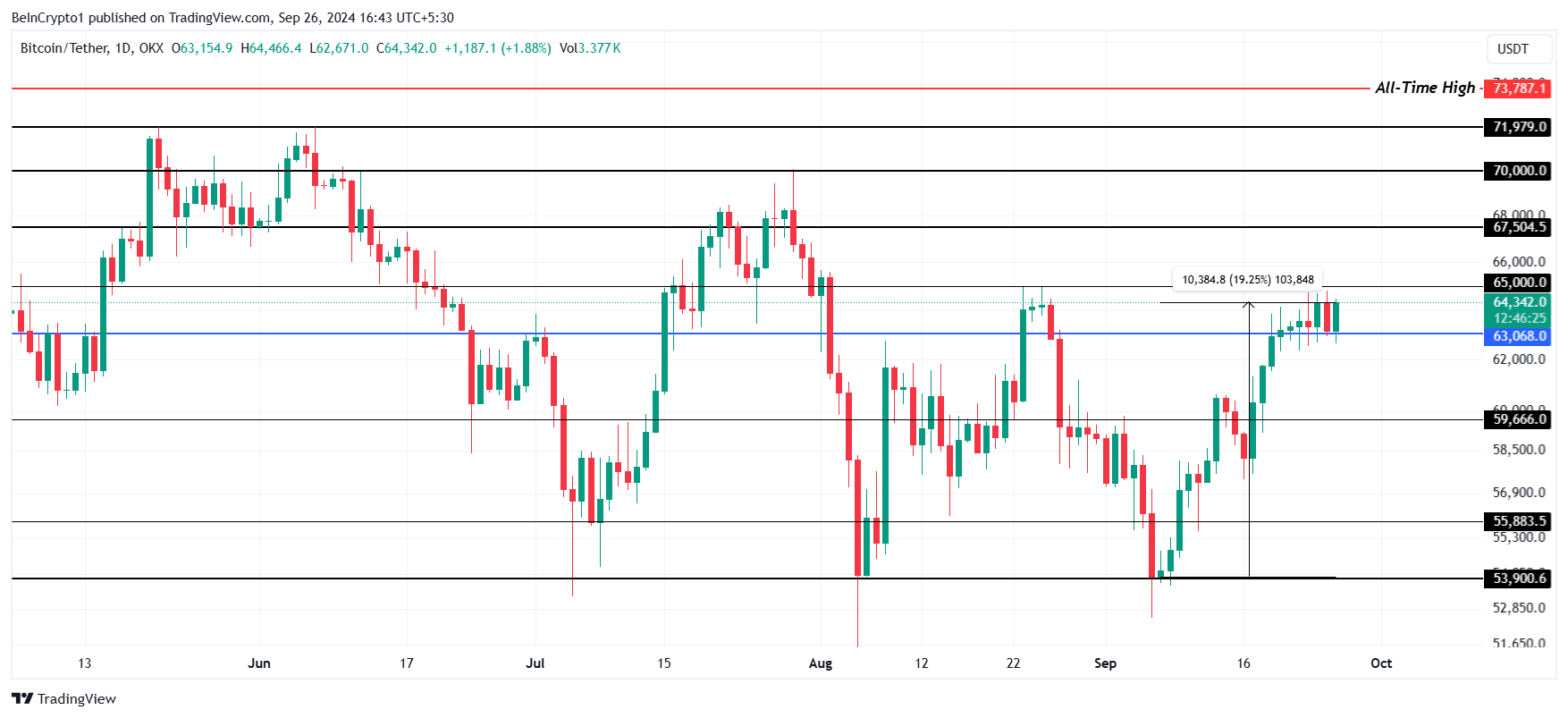 Bitcoin Price Analysis.