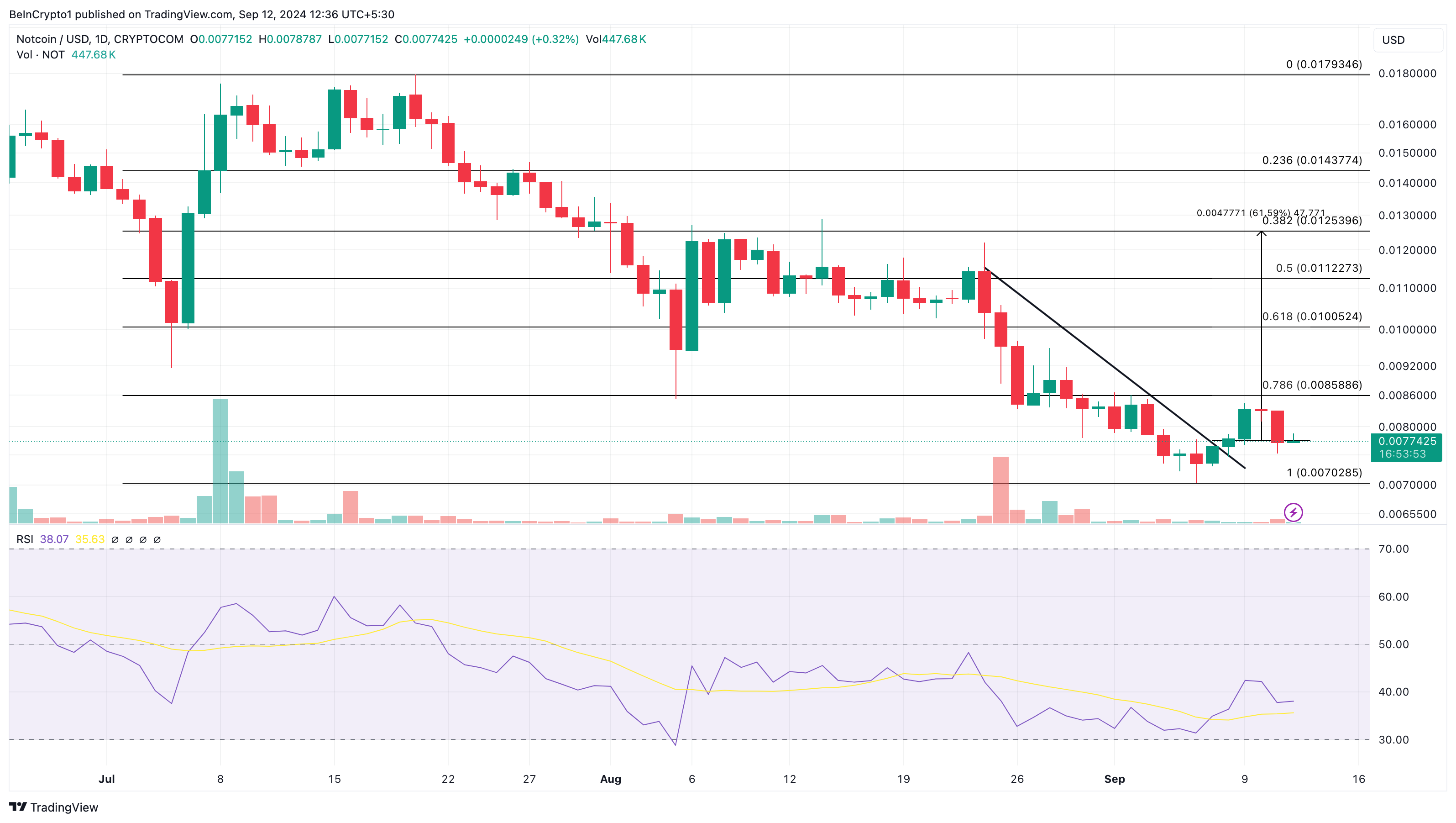 Notcoin Daily Analysis.