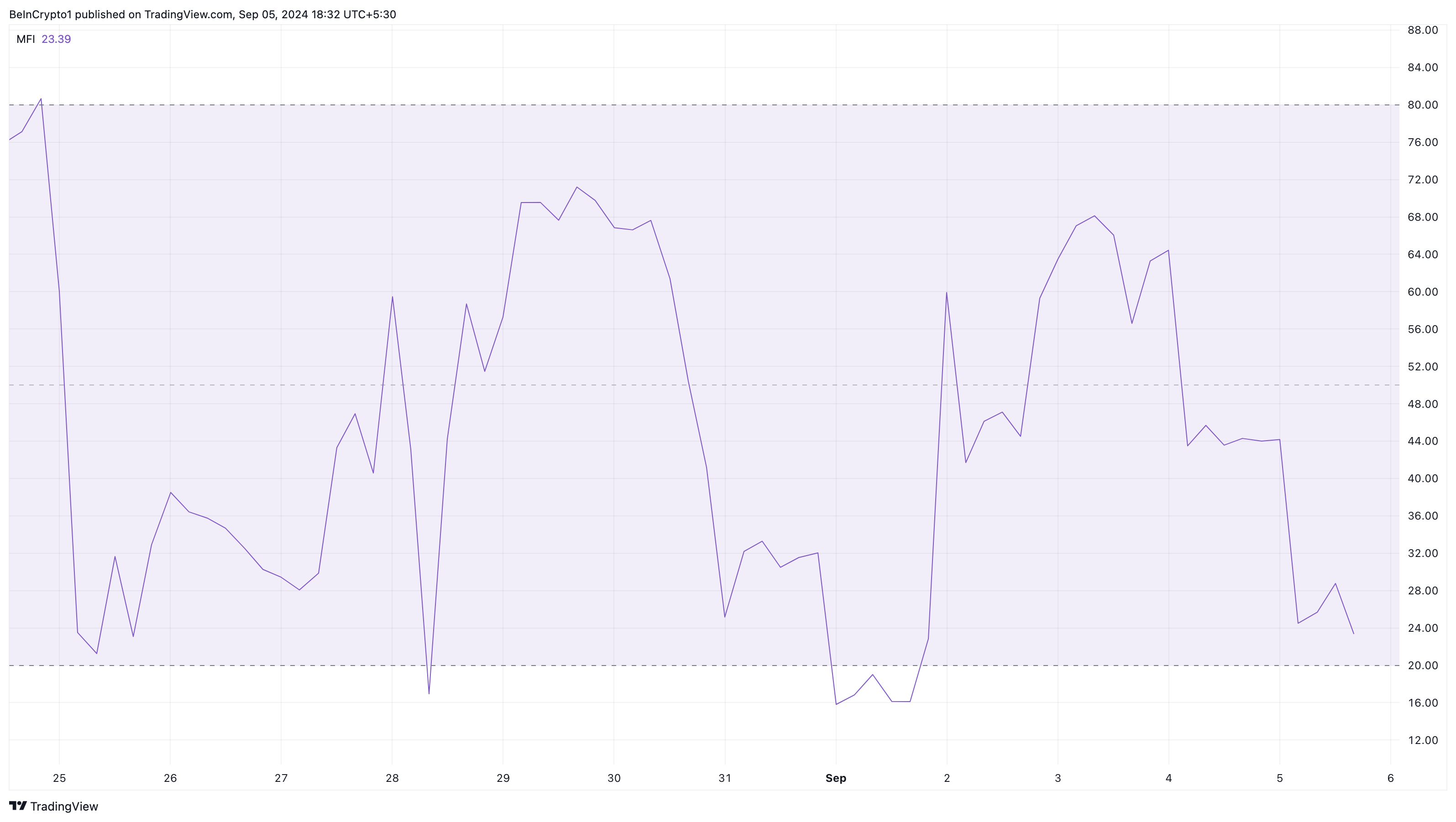Notcoin Money Flow Index.