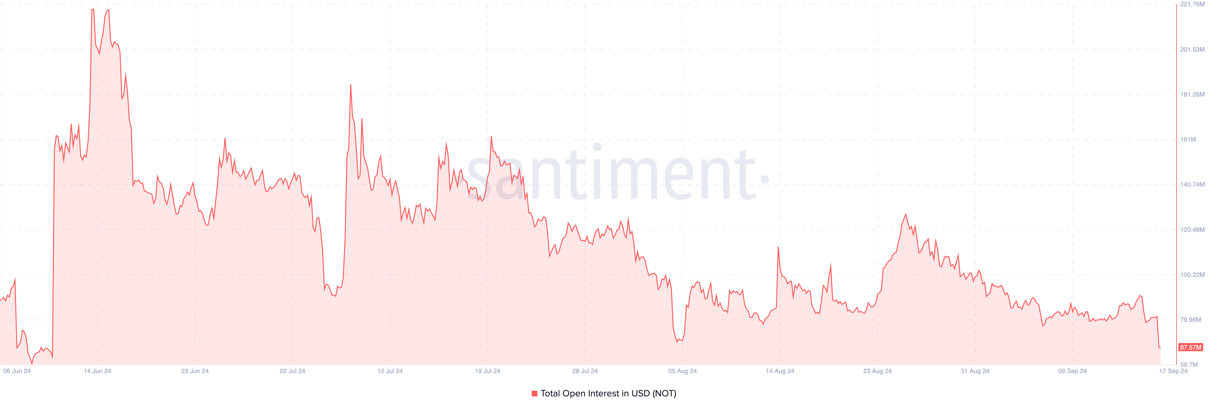 Notcoin Open Interest.