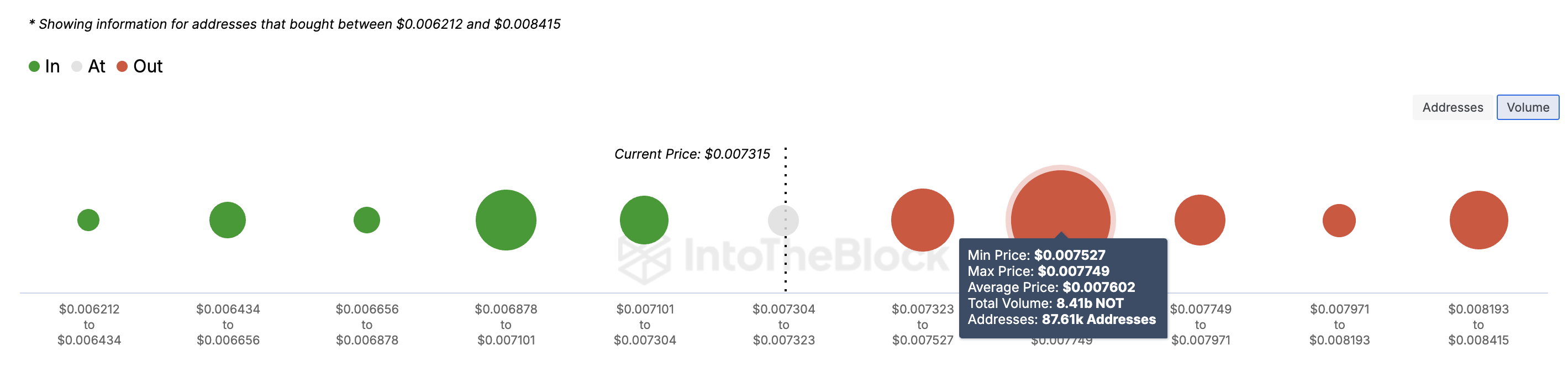 Notcoin price face resistance