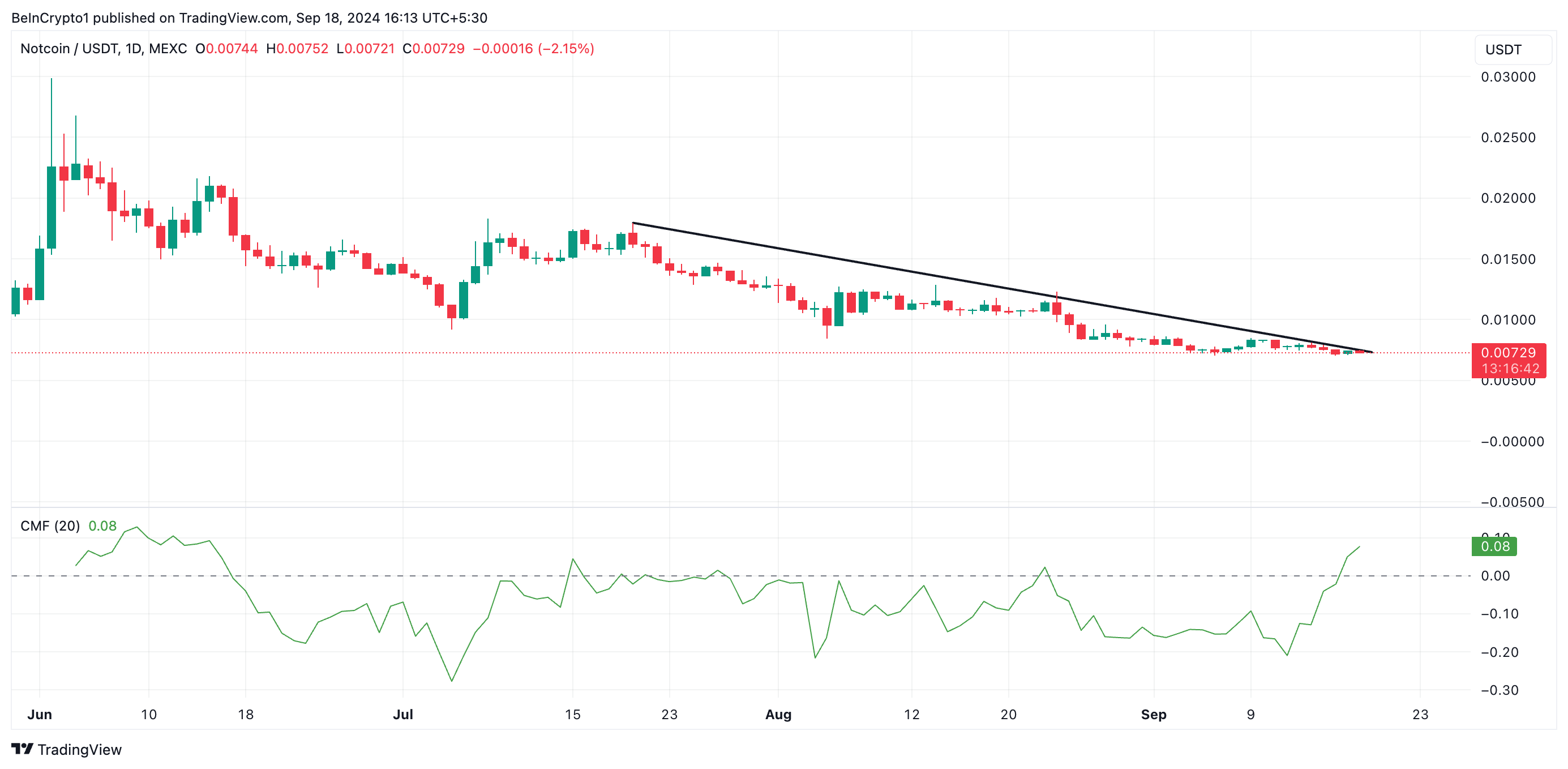 notcoin下降趋势线和cmf