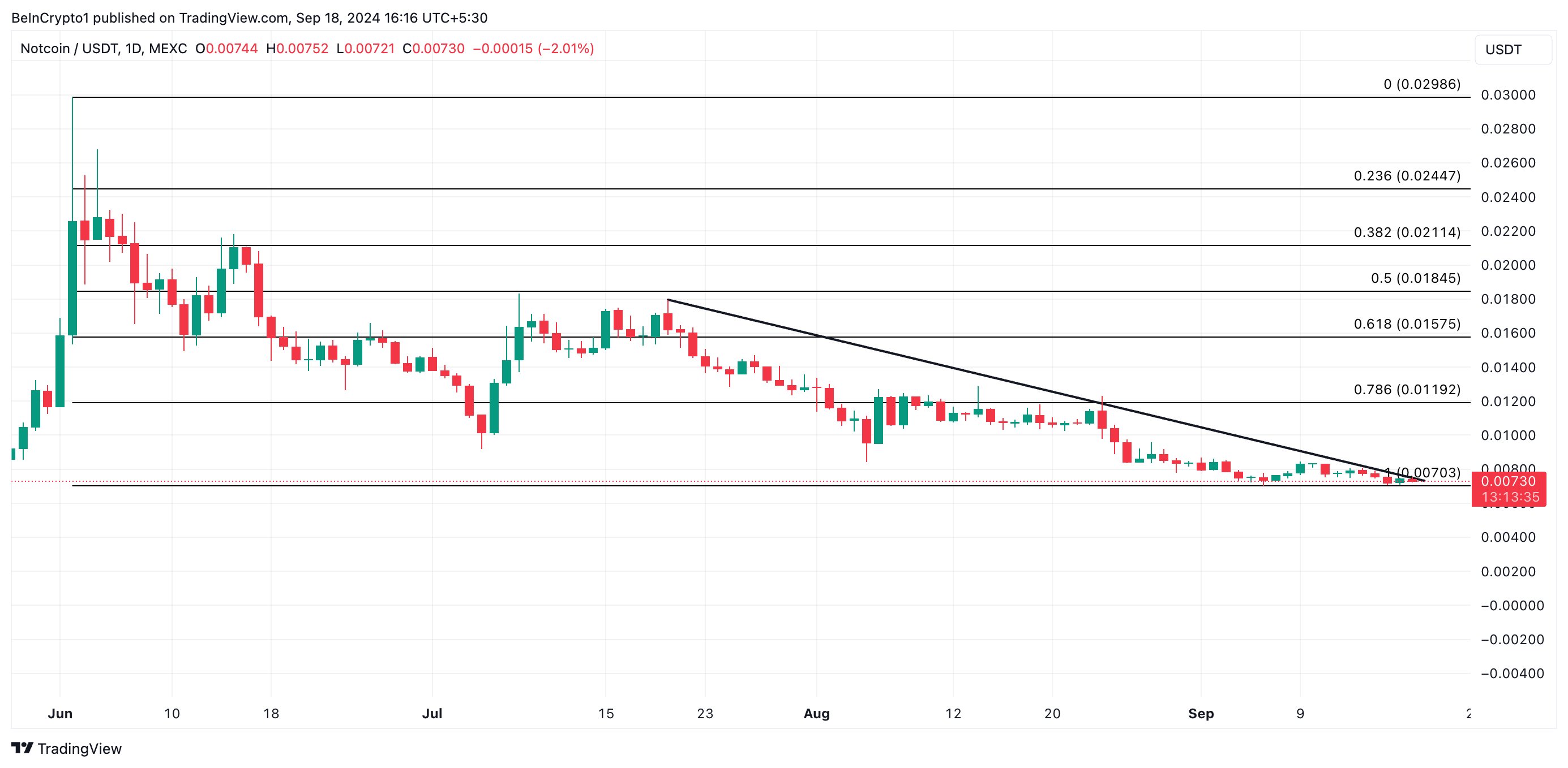 notcoin price prediction