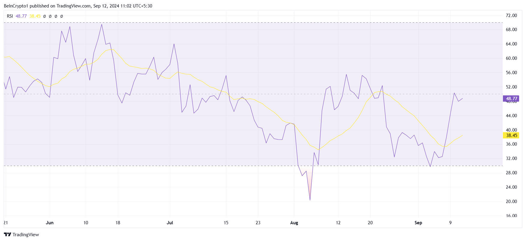 톤코인 RSI.