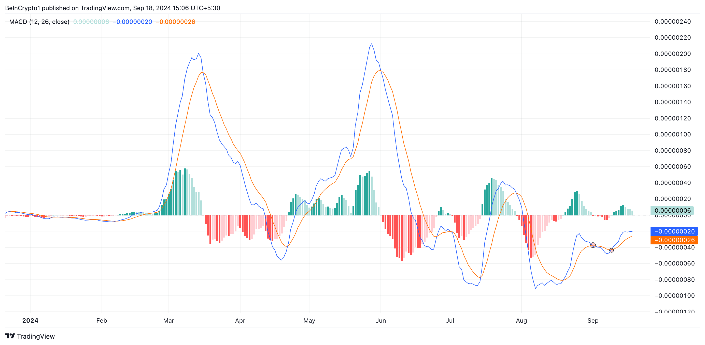 PEPE Moving Average Convergence Divergence.