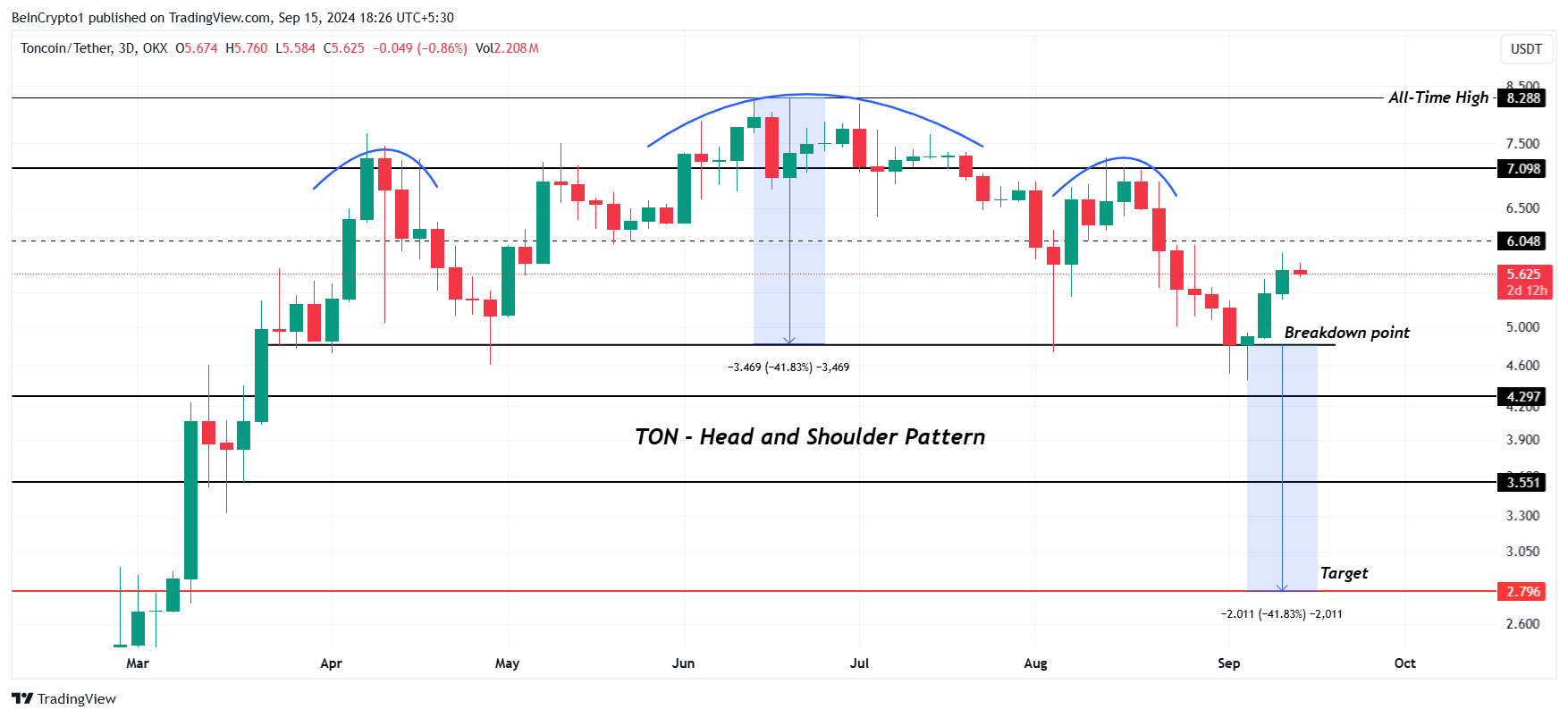 Toncoin 价格分析。