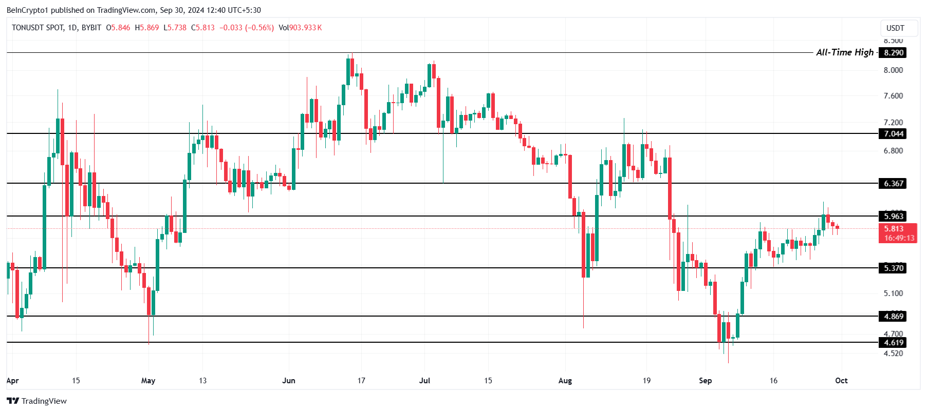 Toncoin 價格分析。