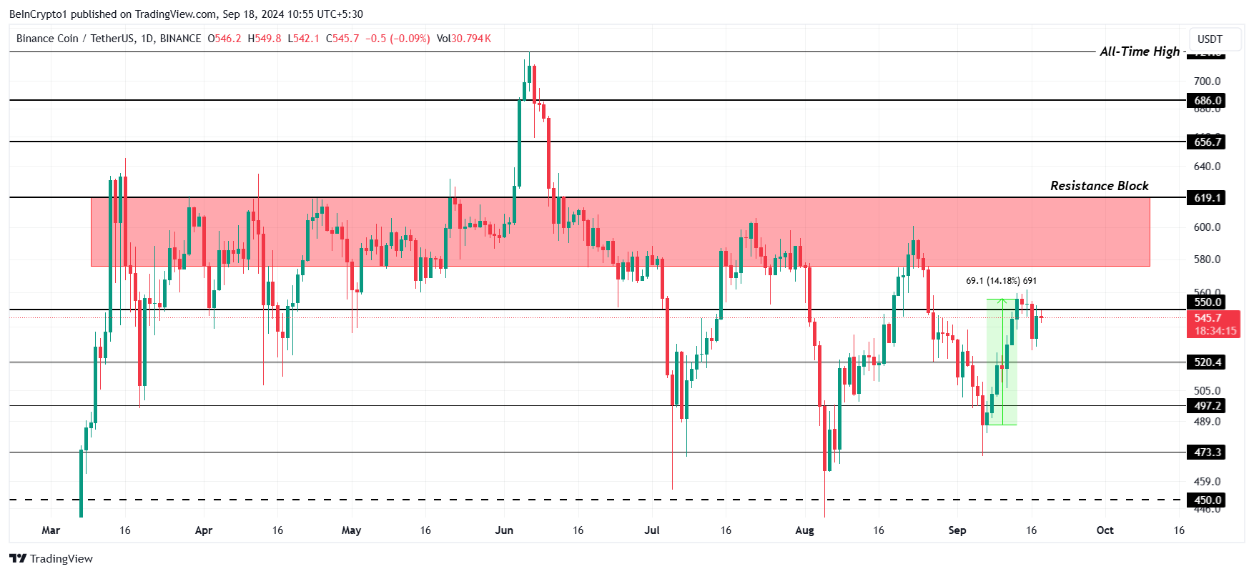 BNB 價格分析。