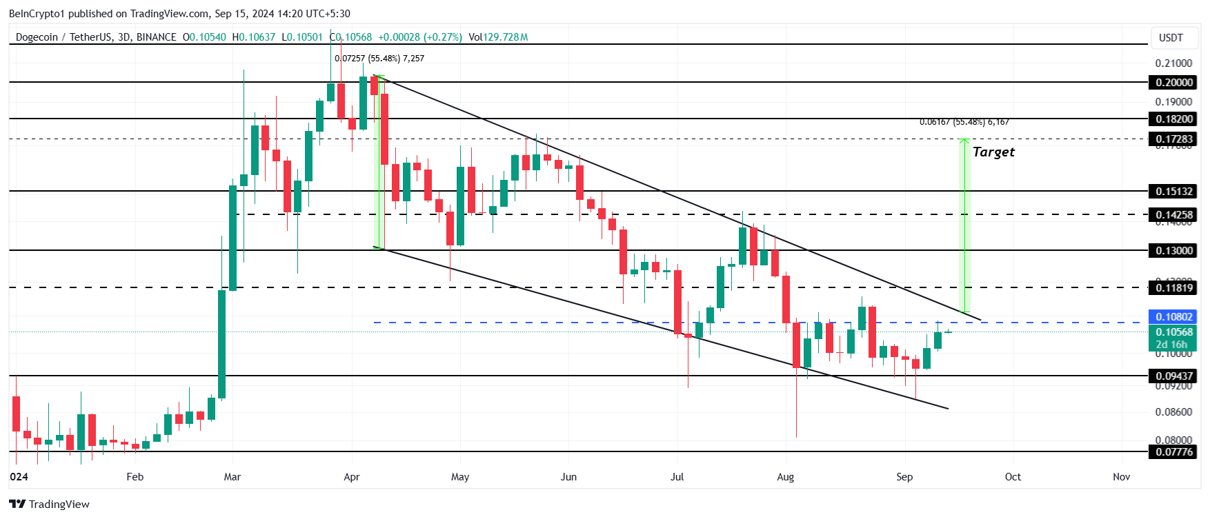 Dogecoin Price Analysis.