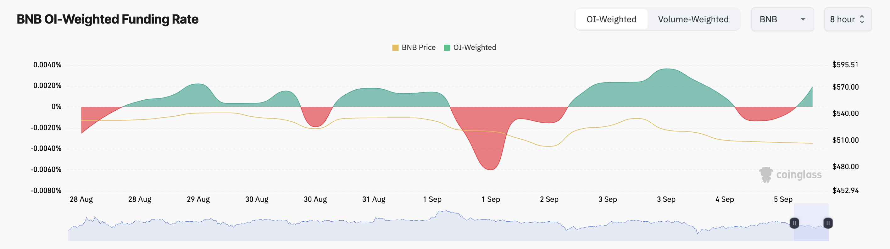 BNB 자금 조달률