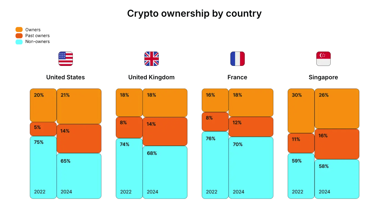 Cryptocurrency ownership by country.