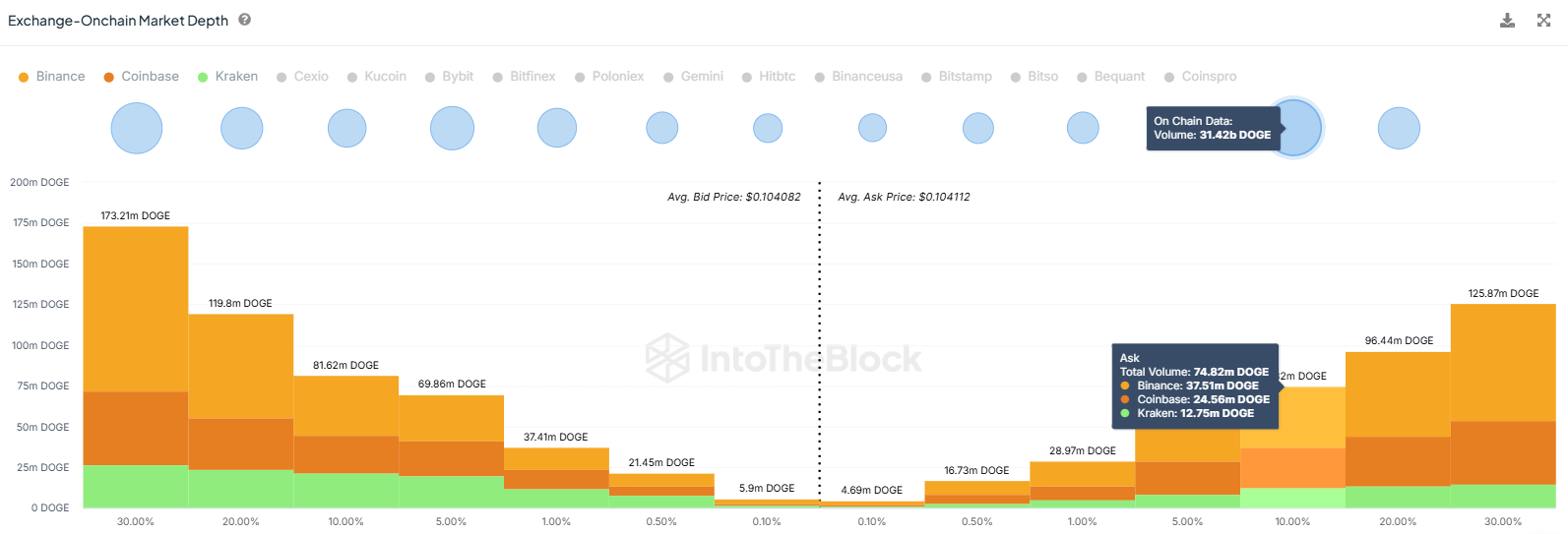 Chênh lệch giá thầu/bán Dogecoin.