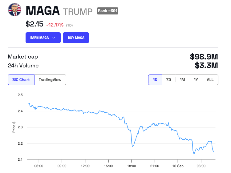 MAGA（特朗普）价格表现