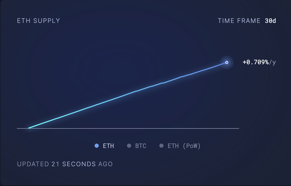 ETH循环供应量