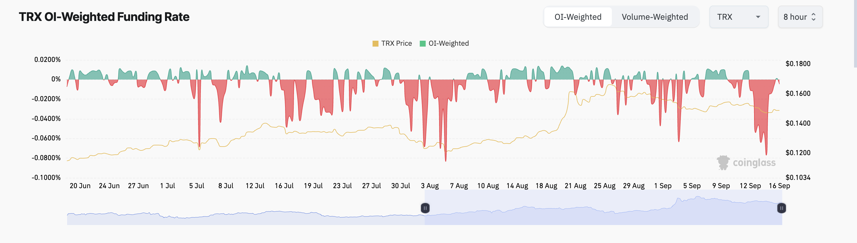 trx funding rate