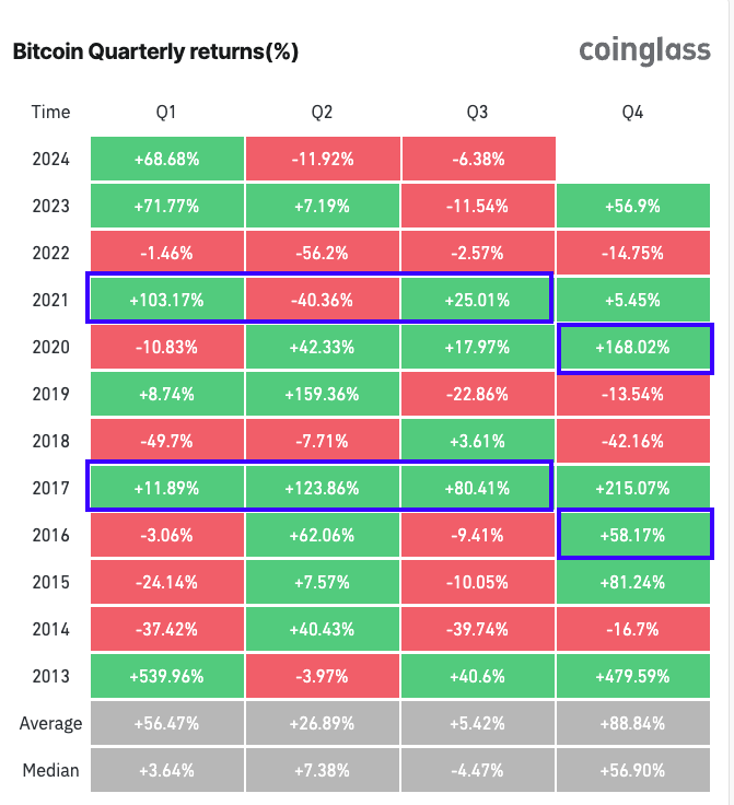 Bitcoin Quarterly Returns