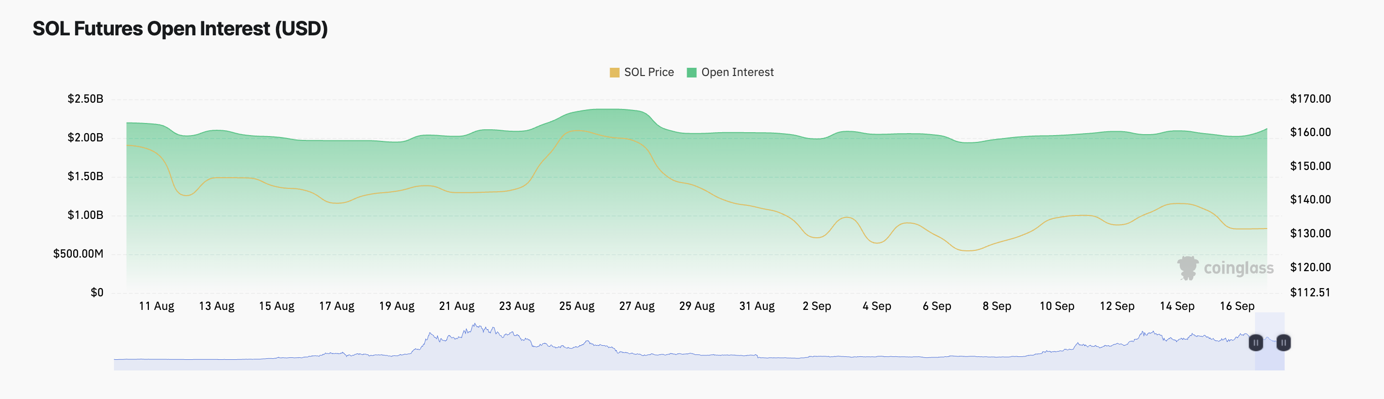 solana open interest