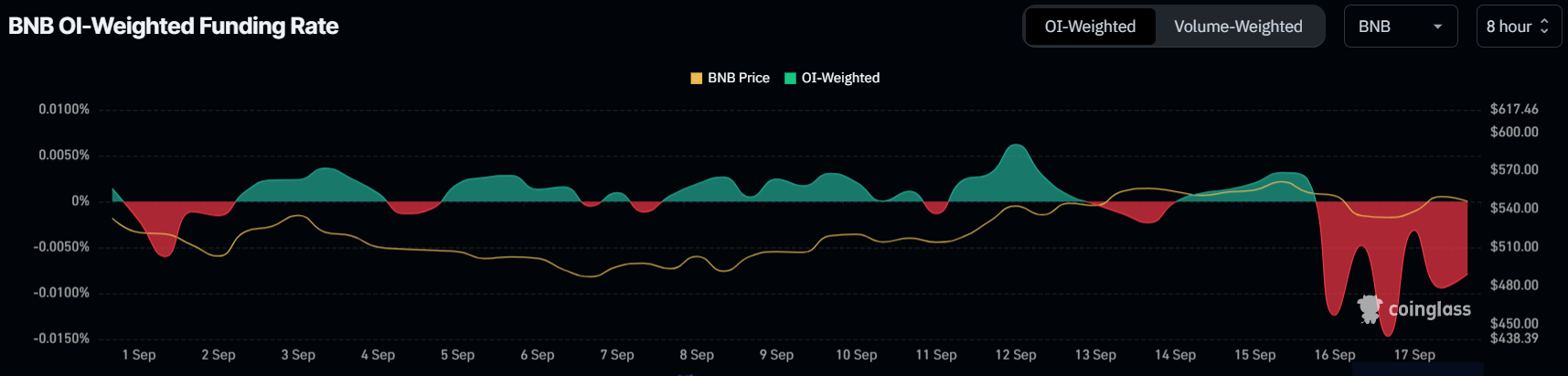 BNB 资金费率。