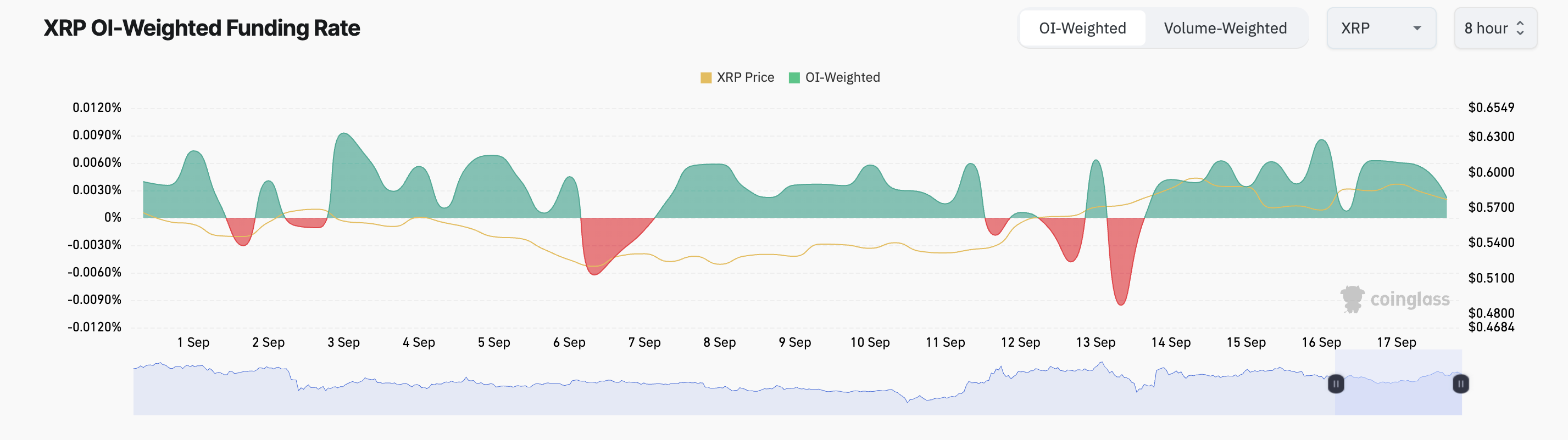 xrp funding rate