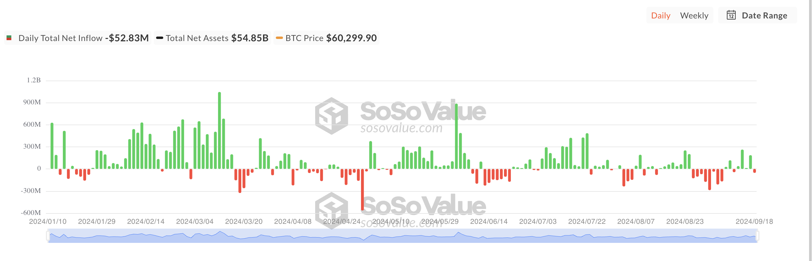 Tổng dòng tiền ròng ETF Bitcoin giao ngay