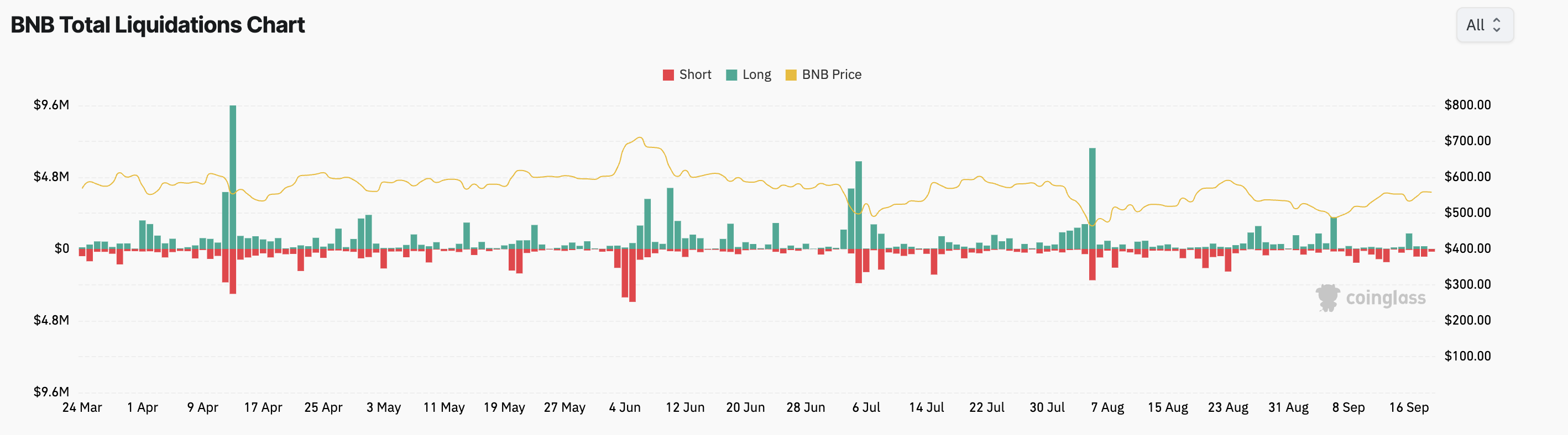 bnb 总清算量