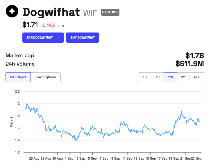 Dogwifhat (WIF) 가격 성과