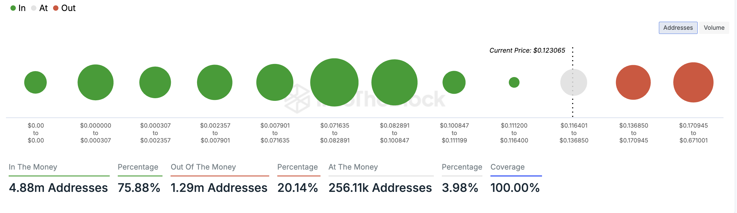 dogecoin Tiền vào/ra toàn cầu