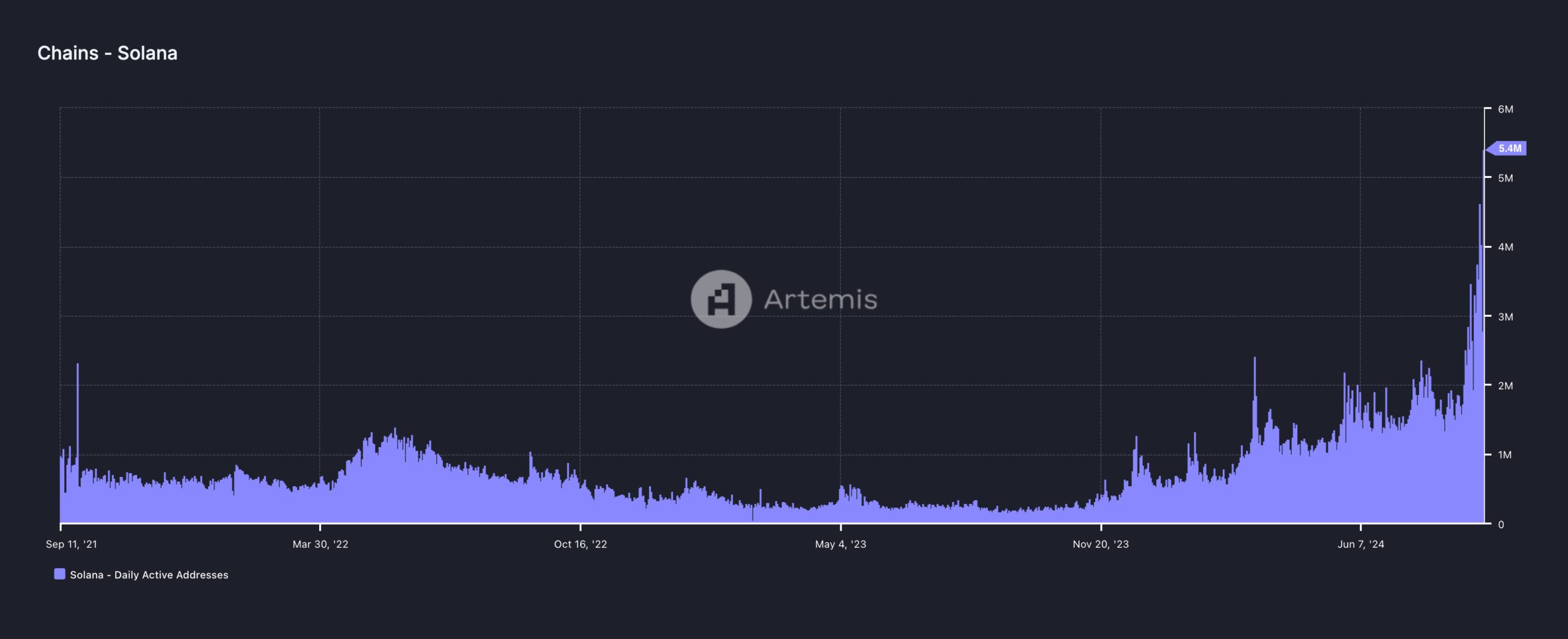 Solana 5-Day Price Chart.