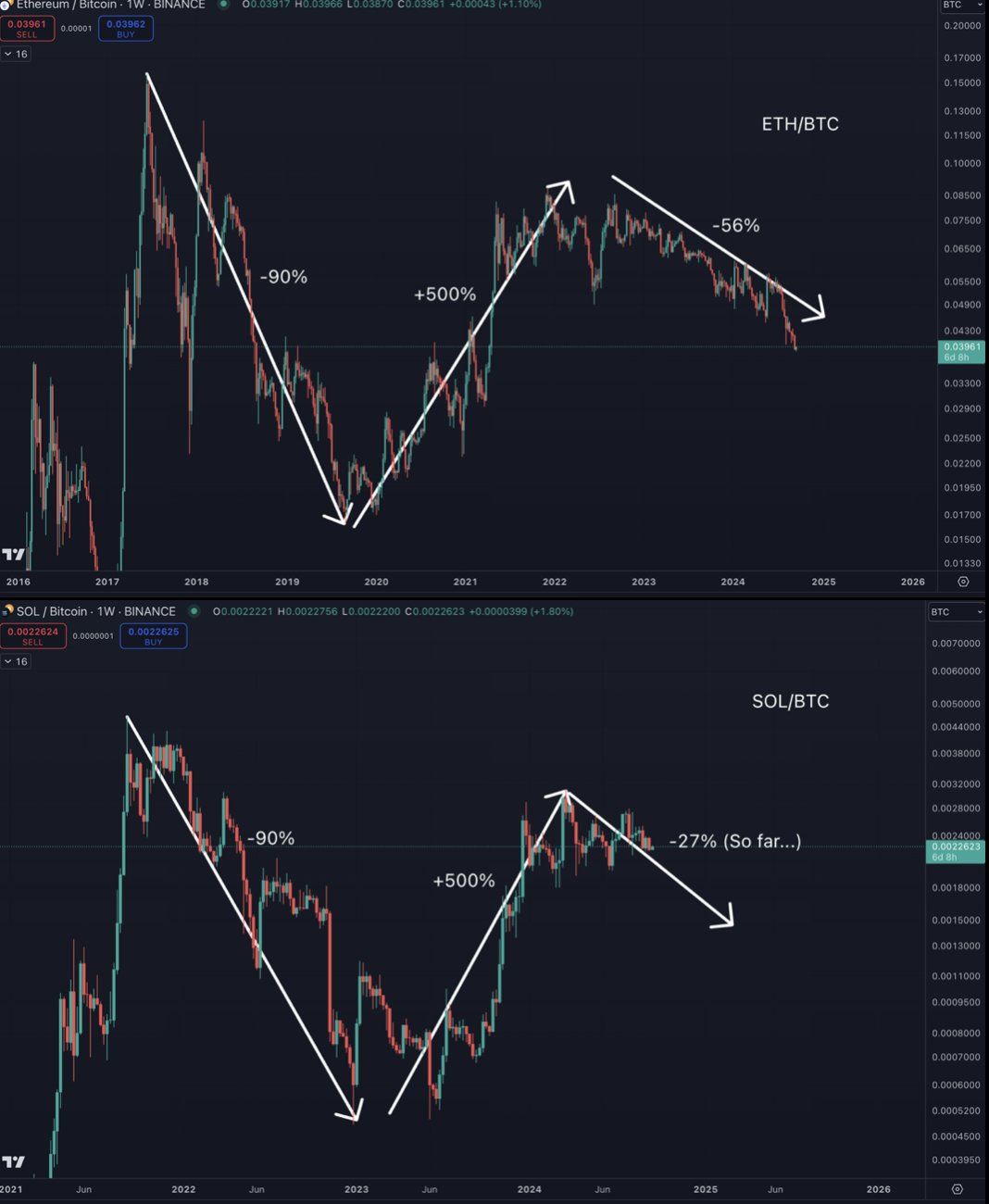 SOL/BTC 对比ETH/BTC 分析。