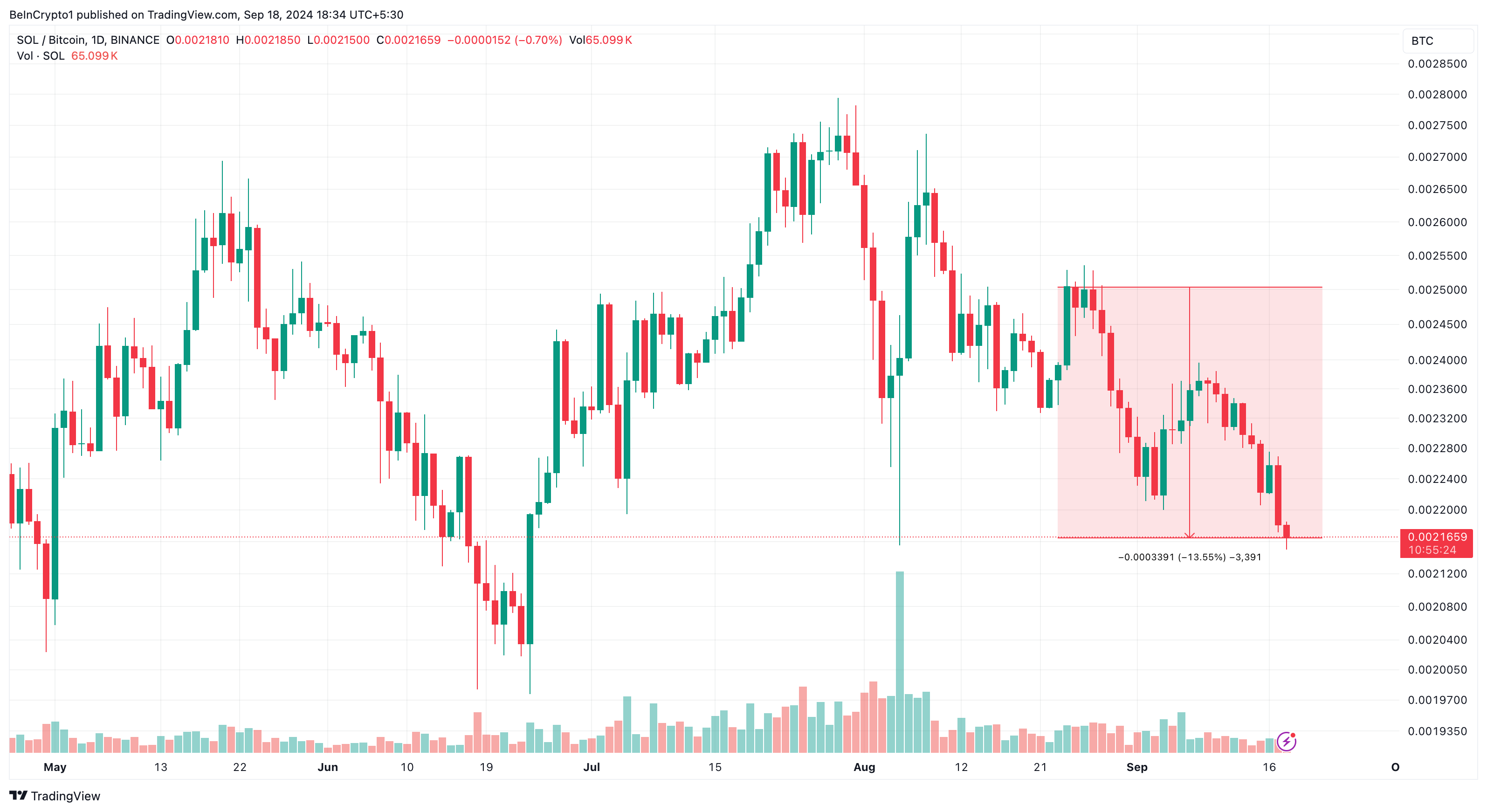 Solana/Bitcoin Daily Price Chart.