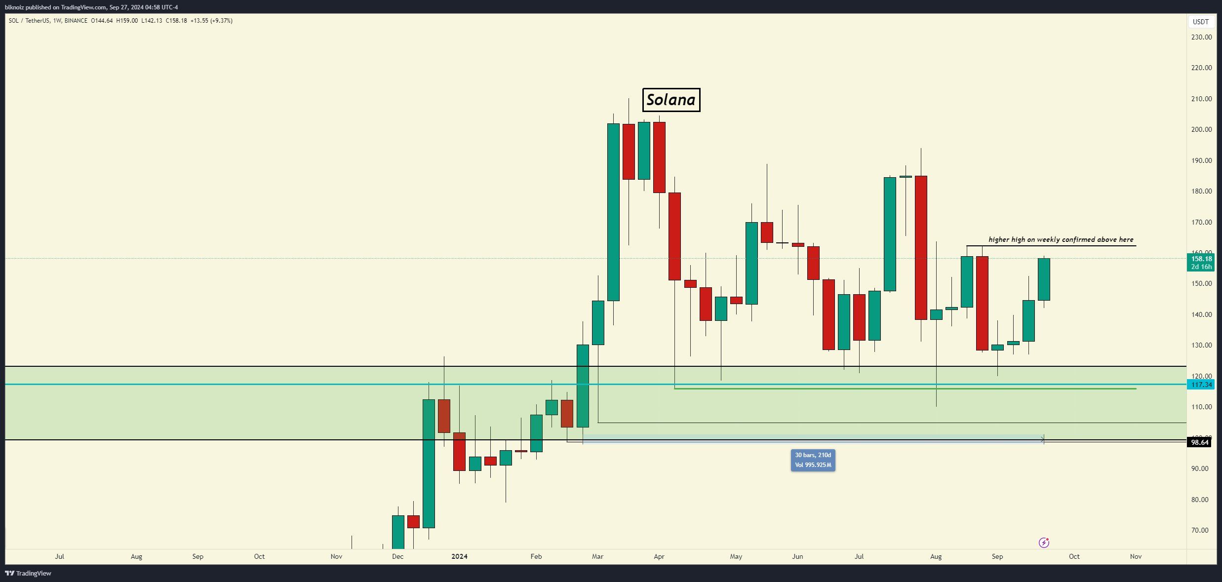 Solana price prediction from best crypto traders