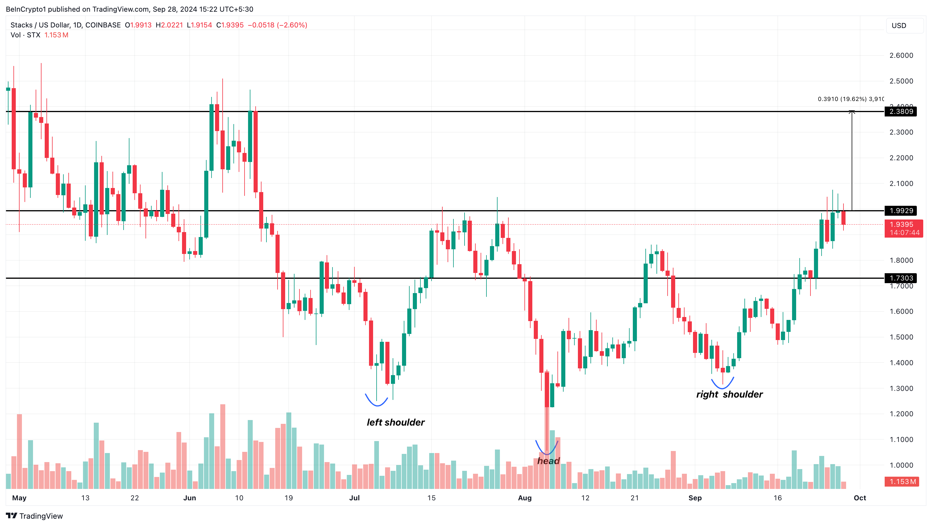 Stacks 每日价格分析山寨币