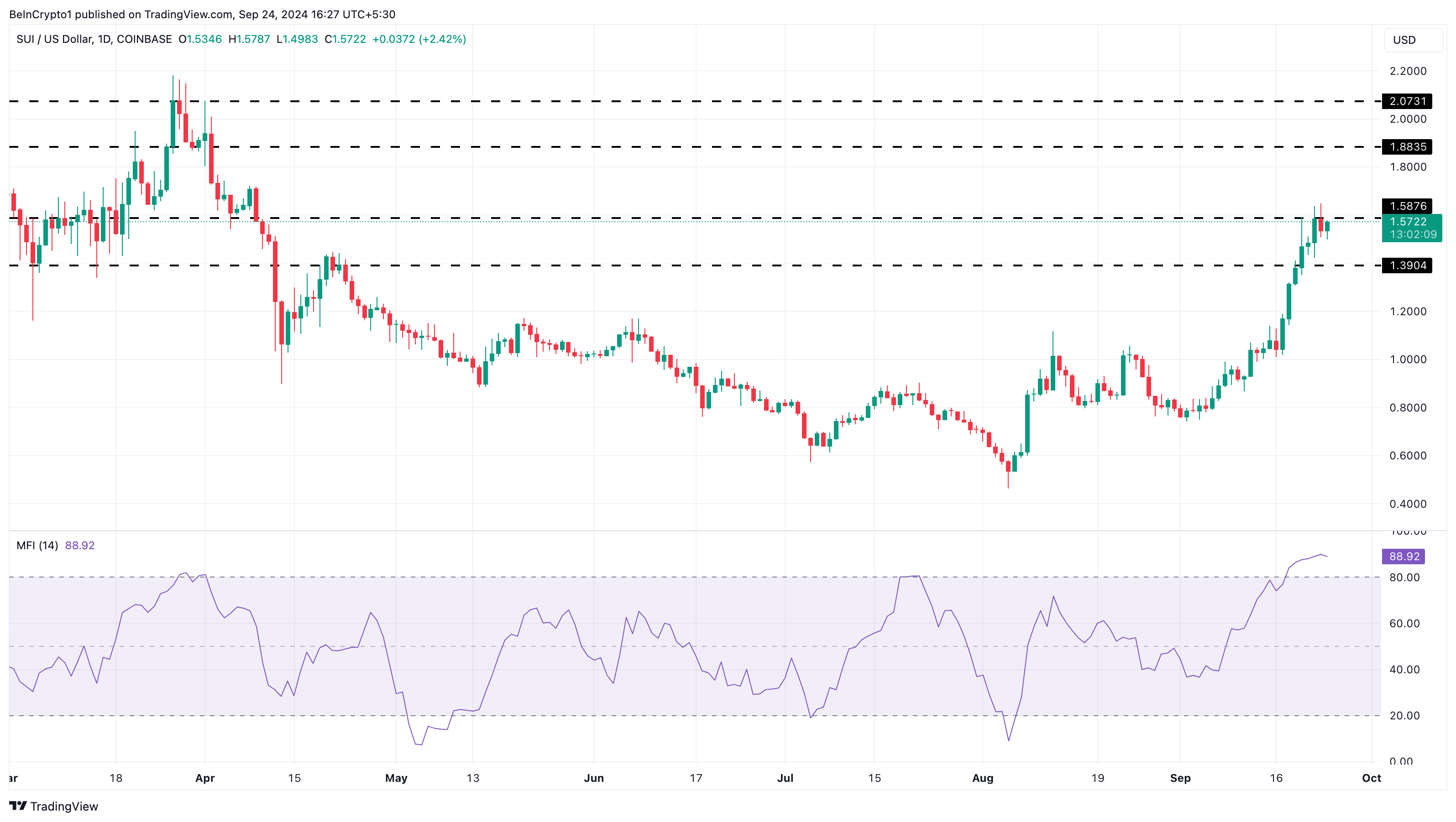 Sui Daily Price Analysis