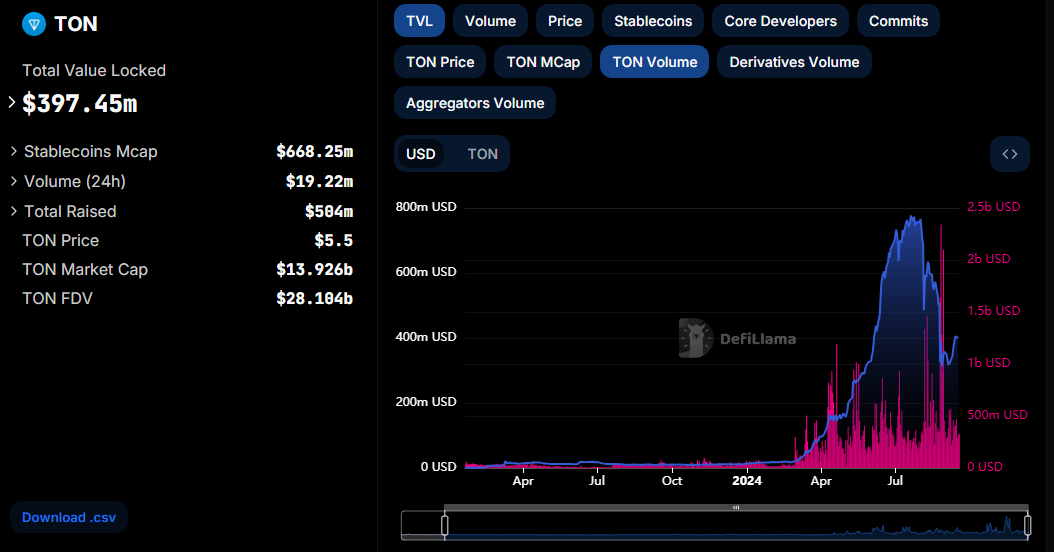 TON Total Value Locked. Source: DefiLlama