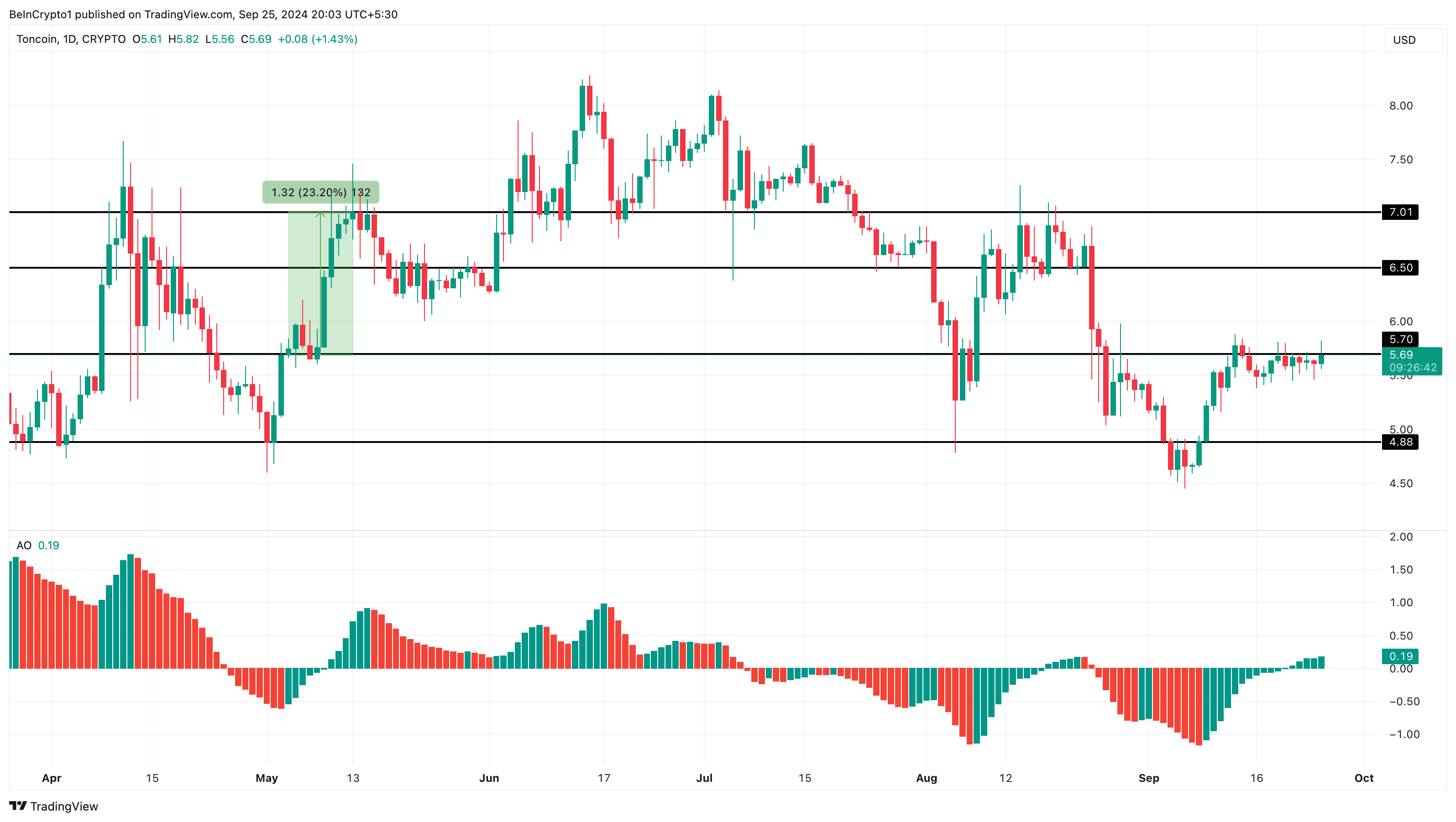 Toncoin Price Analysis