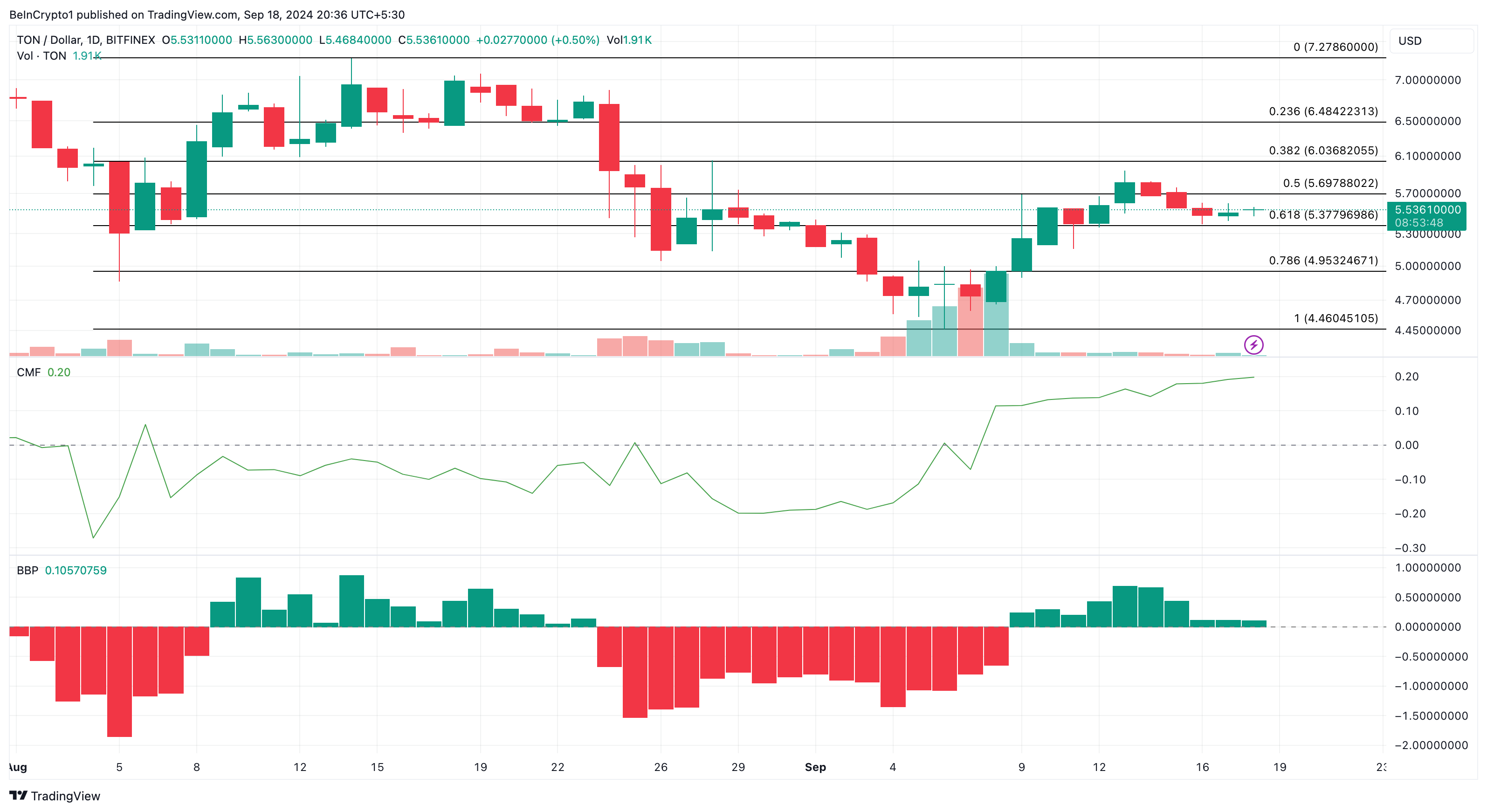 Toncoin Daily Price Analysis.