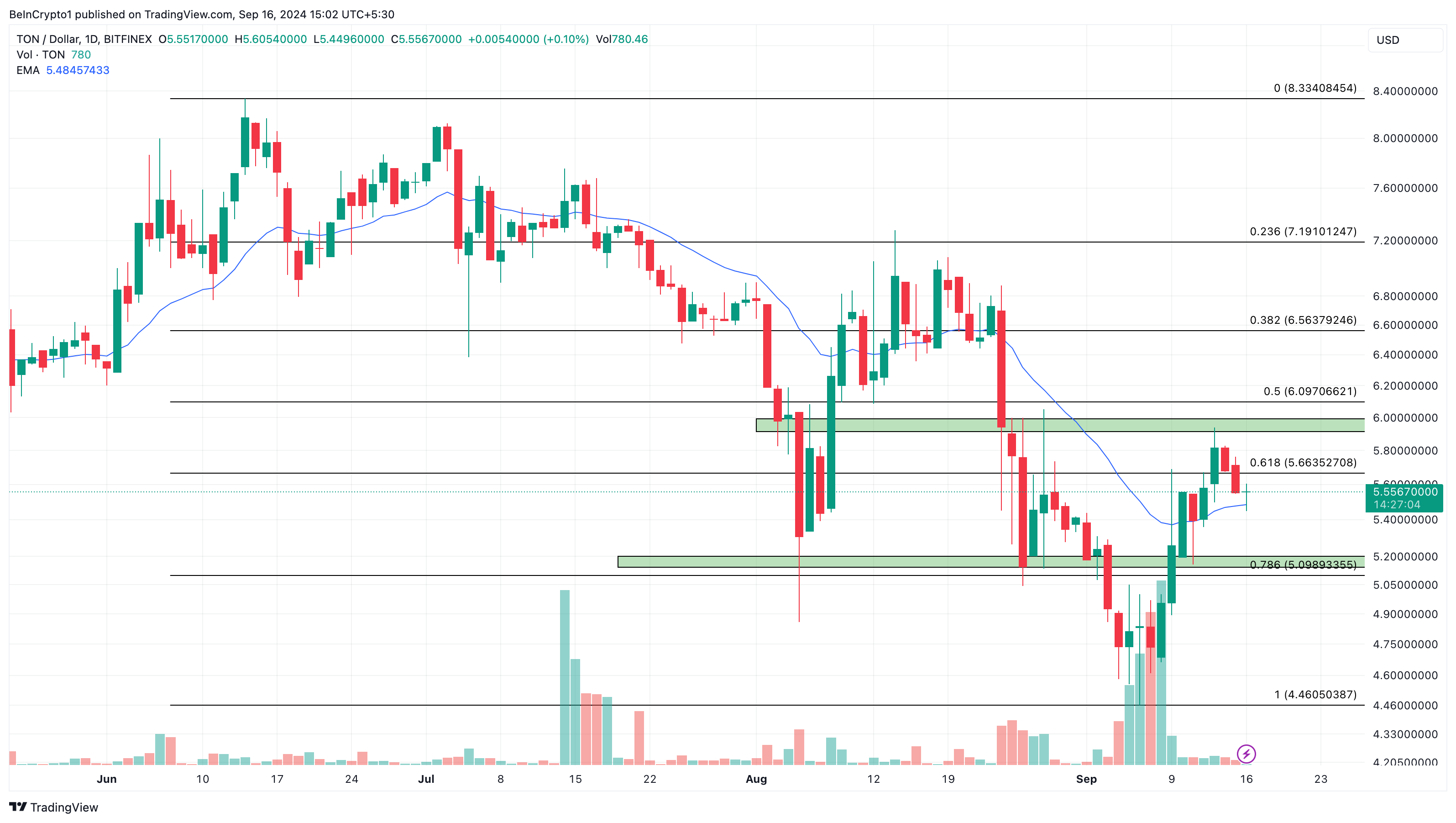 Toncoin 每日分析。