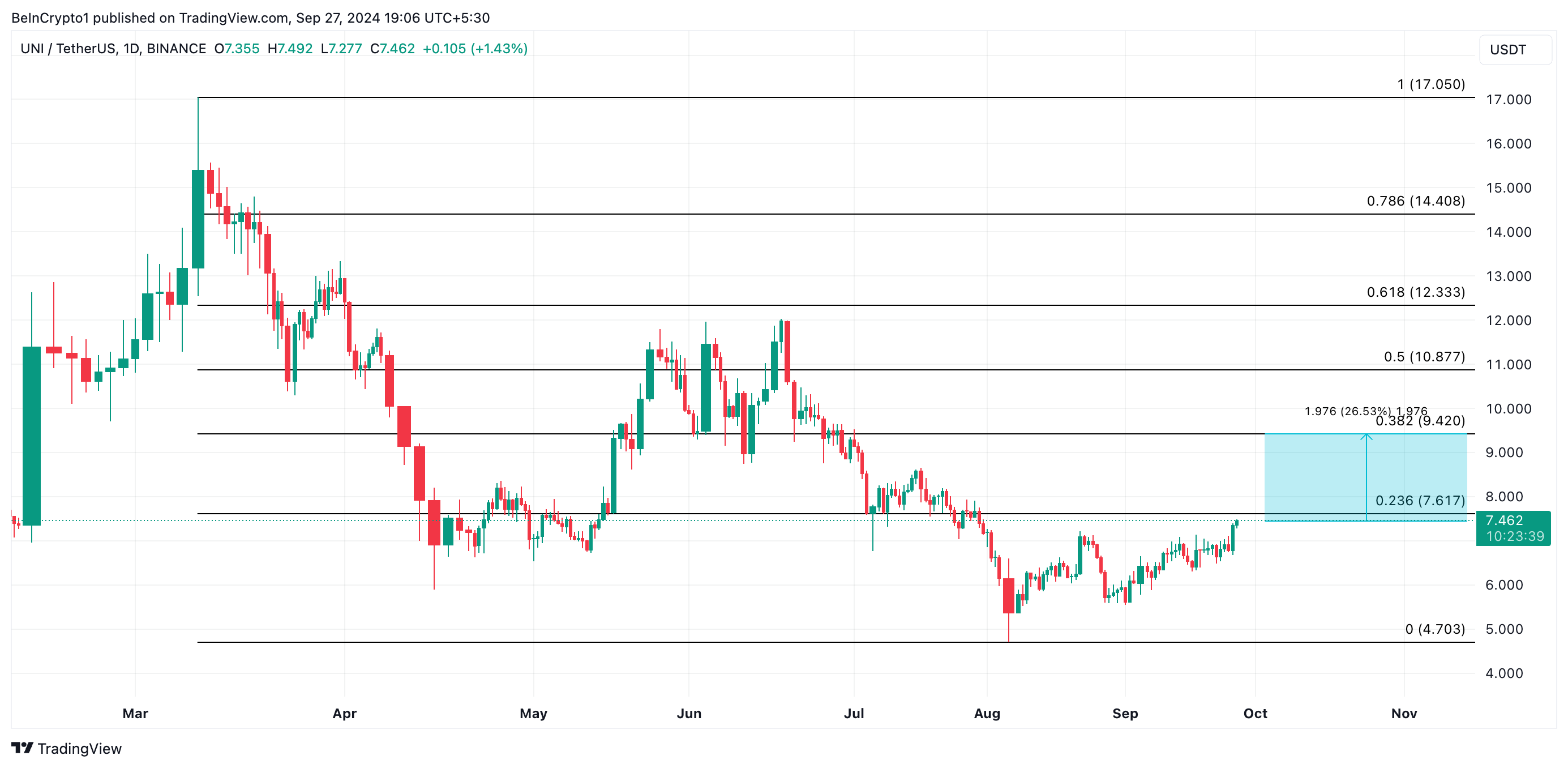 dự đoán giá uniswap