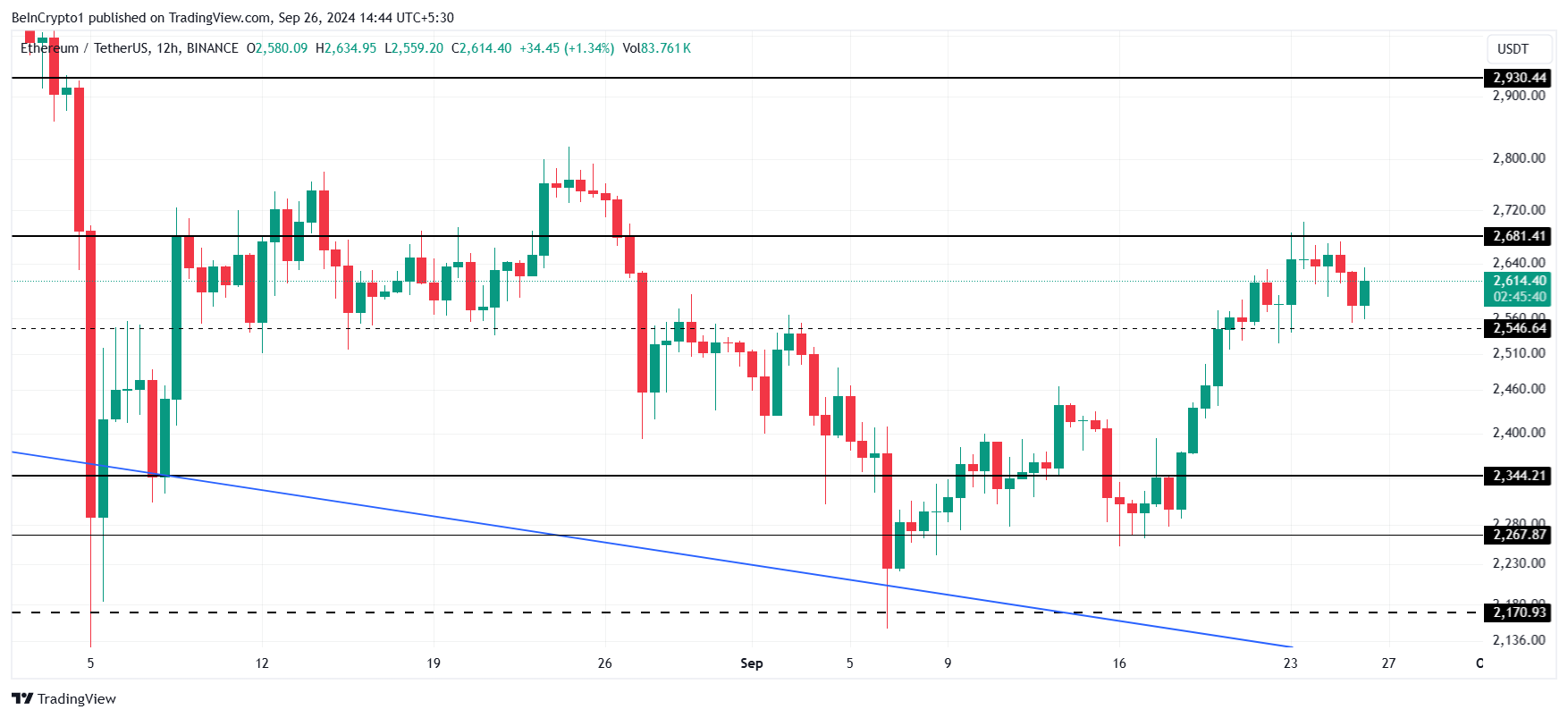 Phân tích giá Ethereum.